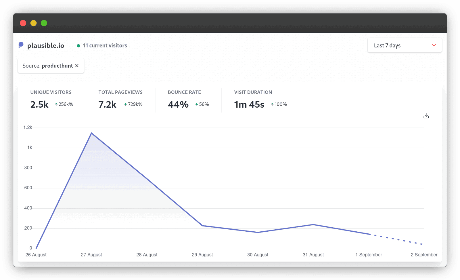 Our Product Hunt launch website traffic