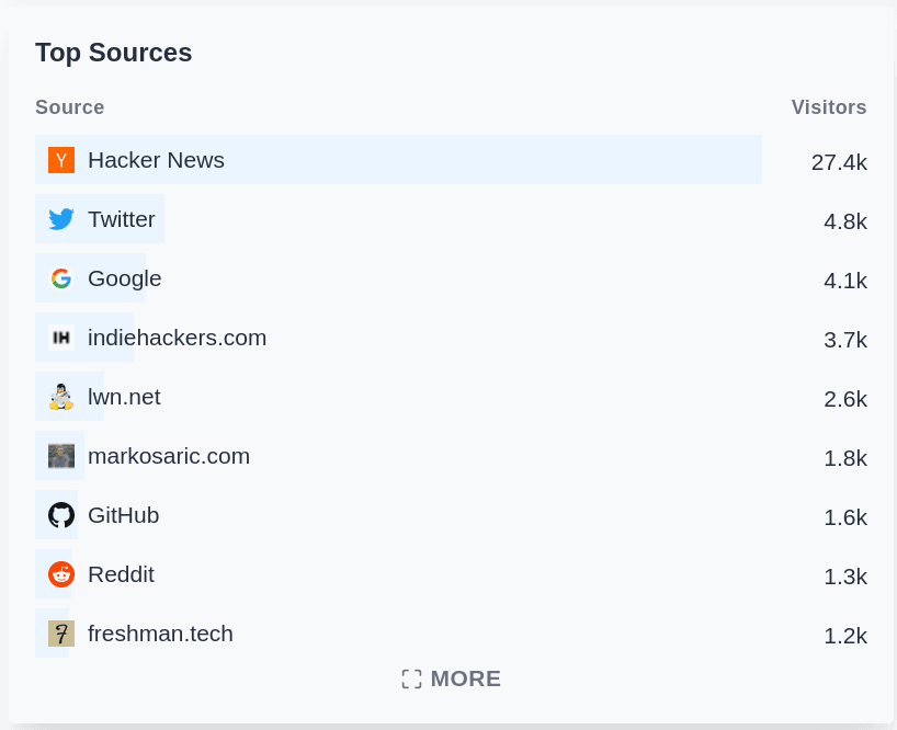 Our top referral sources in the last 60 days